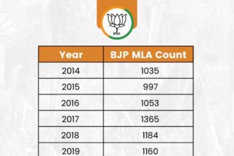 भाजपा के पास देशभर में सबसे ज्यादा 1654 विधायक